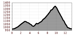 Elevation profile