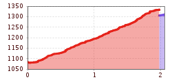 Elevation profile