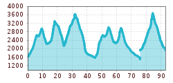 Elevation profile