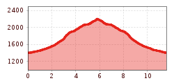 Elevation profile