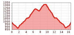 Elevation profile