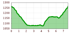 Elevation profile