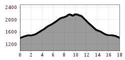 Elevation profile