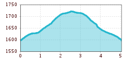 Elevation profile