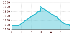 Elevation profile