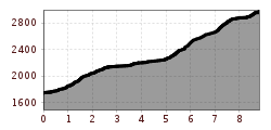 Elevation profile