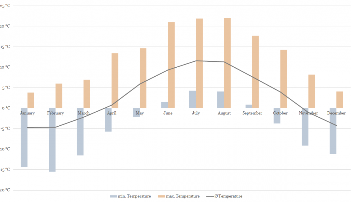 Temperature