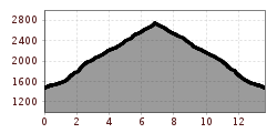 Elevation profile