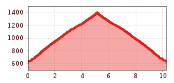 Elevation profile