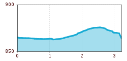 Elevation profile