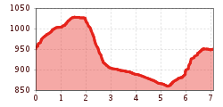 Elevation profile