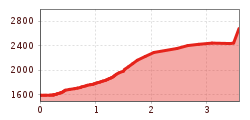Elevation profile