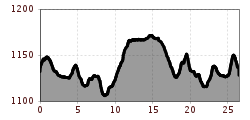 Elevation profile