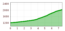 Elevation profile
