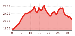 Elevation profile