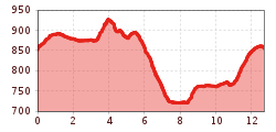 Elevation profile