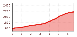 Elevation profile