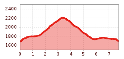 Elevation profile