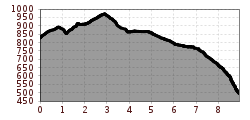 Elevation profile