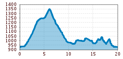 Elevation profile