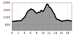 Elevation profile