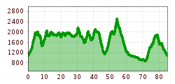 Elevation profile