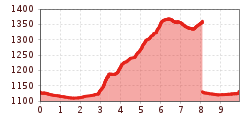 Elevation profile