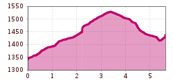 Elevation profile