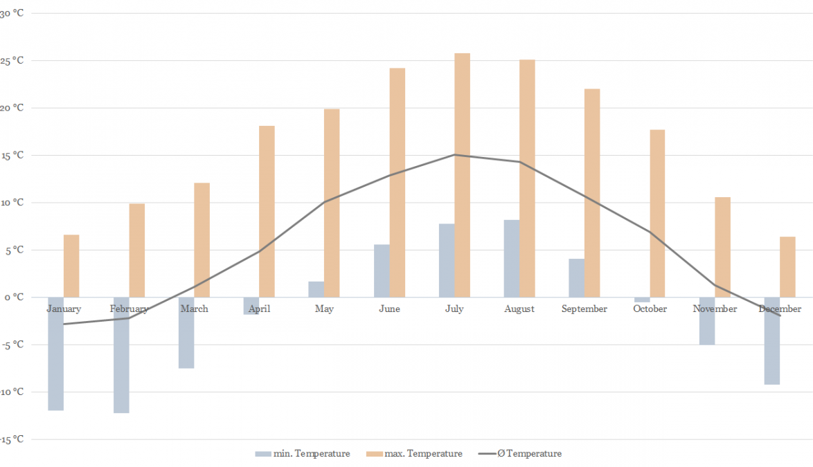 Temperature