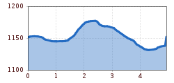 Elevation profile