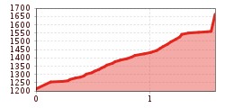 Elevation profile