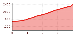 Elevation profile