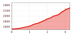 Elevation profile