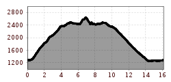 Elevation profile