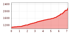 Elevation profile