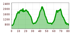 Elevation profile