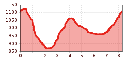 Elevation profile