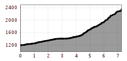 Elevation profile