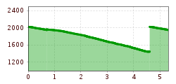 Elevation profile