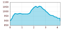 Elevation profile
