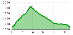 Elevation profile