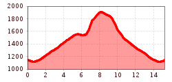 Elevation profile