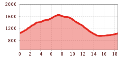 Elevation profile