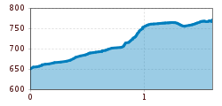 Elevation profile