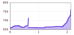 Elevation profile