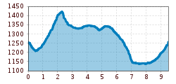 Elevation profile