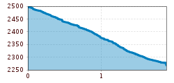 Elevation profile