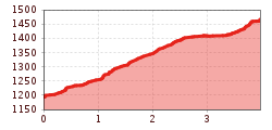 Elevation profile