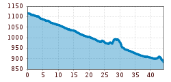 Elevation profile