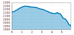 Elevation profile